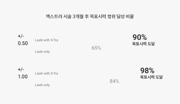 엑스트라 시술3개월후 목표시력 달성비율