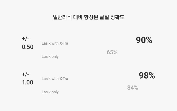 일반라식 대비 향상된 굴절 정확도