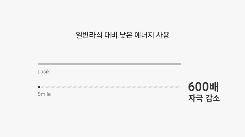 600배 낮은 에너지를 이용해 깔끔한 절삭력과 빠른 회복